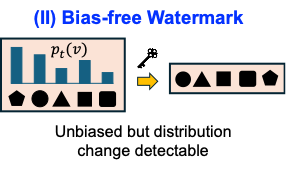 Bias-free token watermarking example with keyed sampling and unchanged marginal distribution