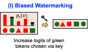 Biased watermarking example with green-token probability increase