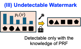 Undetectable watermarking example with distribution-preserving sampling
