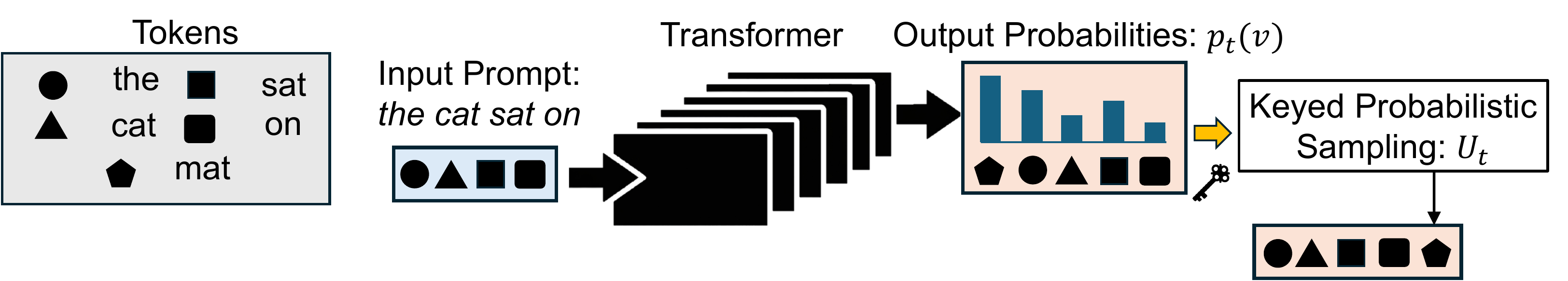 Keyed sampling figure showing prompt tokens passing through the model and keyed probabilistic sampling