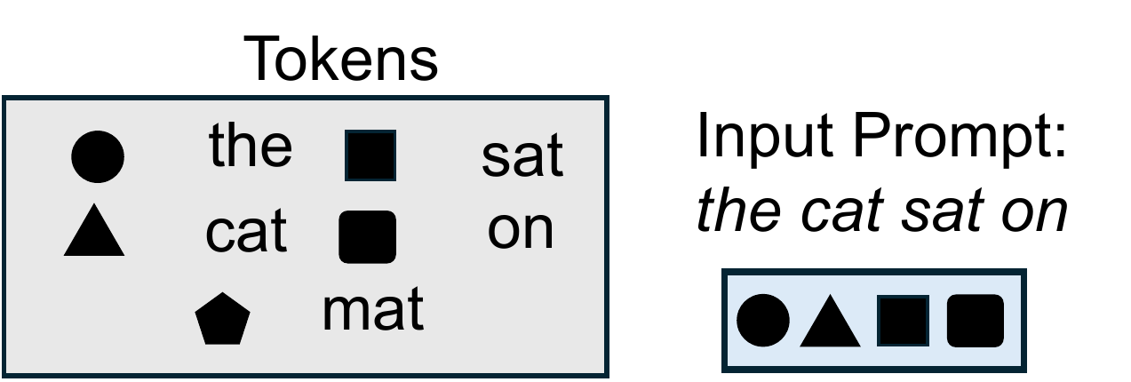 Prompt figure showing token symbols and the input prompt