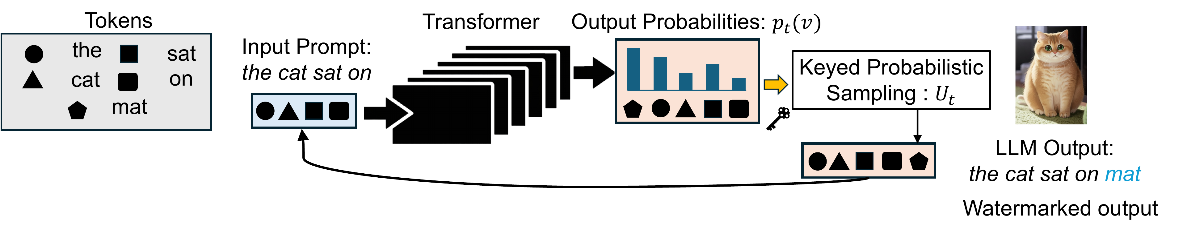 Watermarked output figure showing the generated sentence and selected token