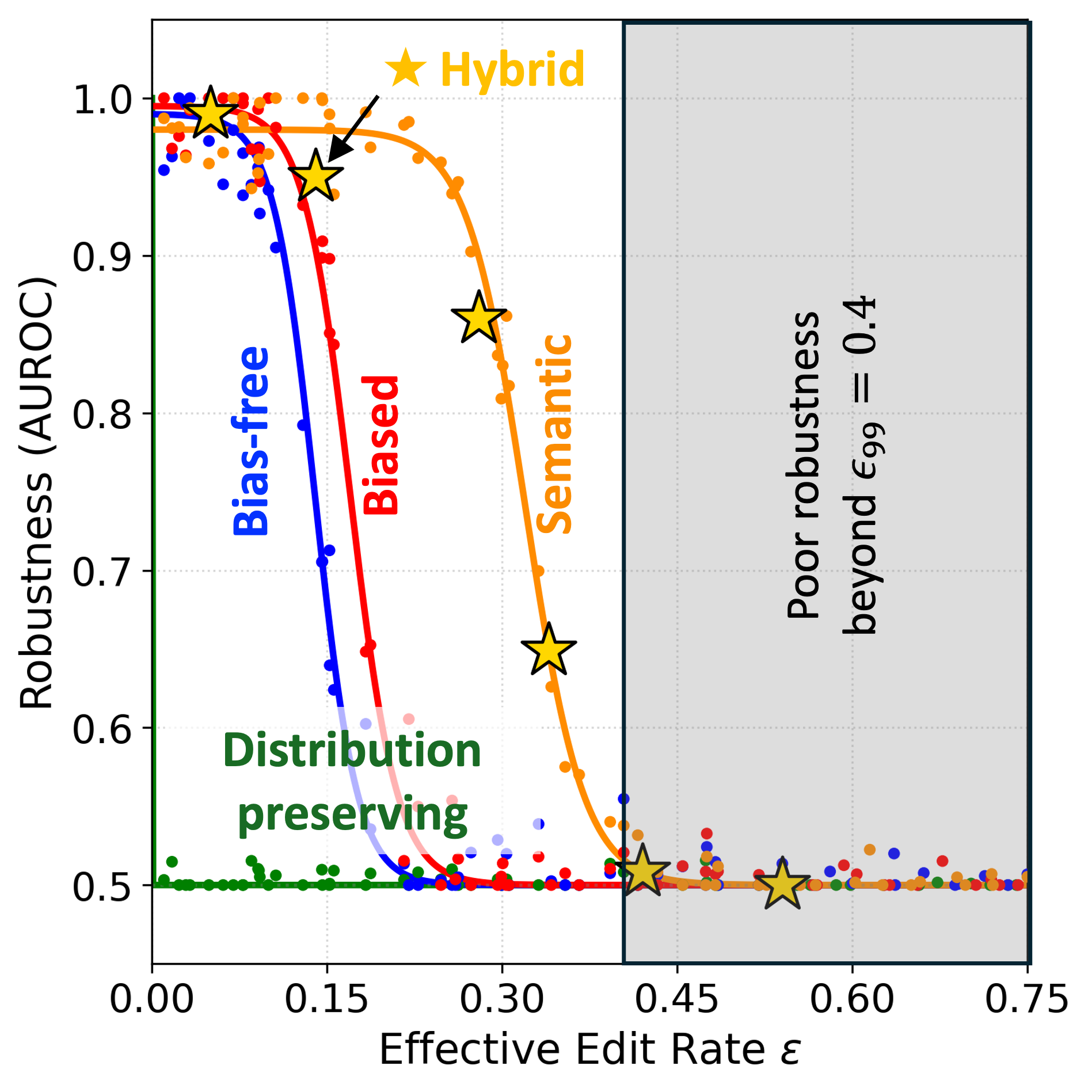 Edit-rate robustness frontier for watermarking schemes